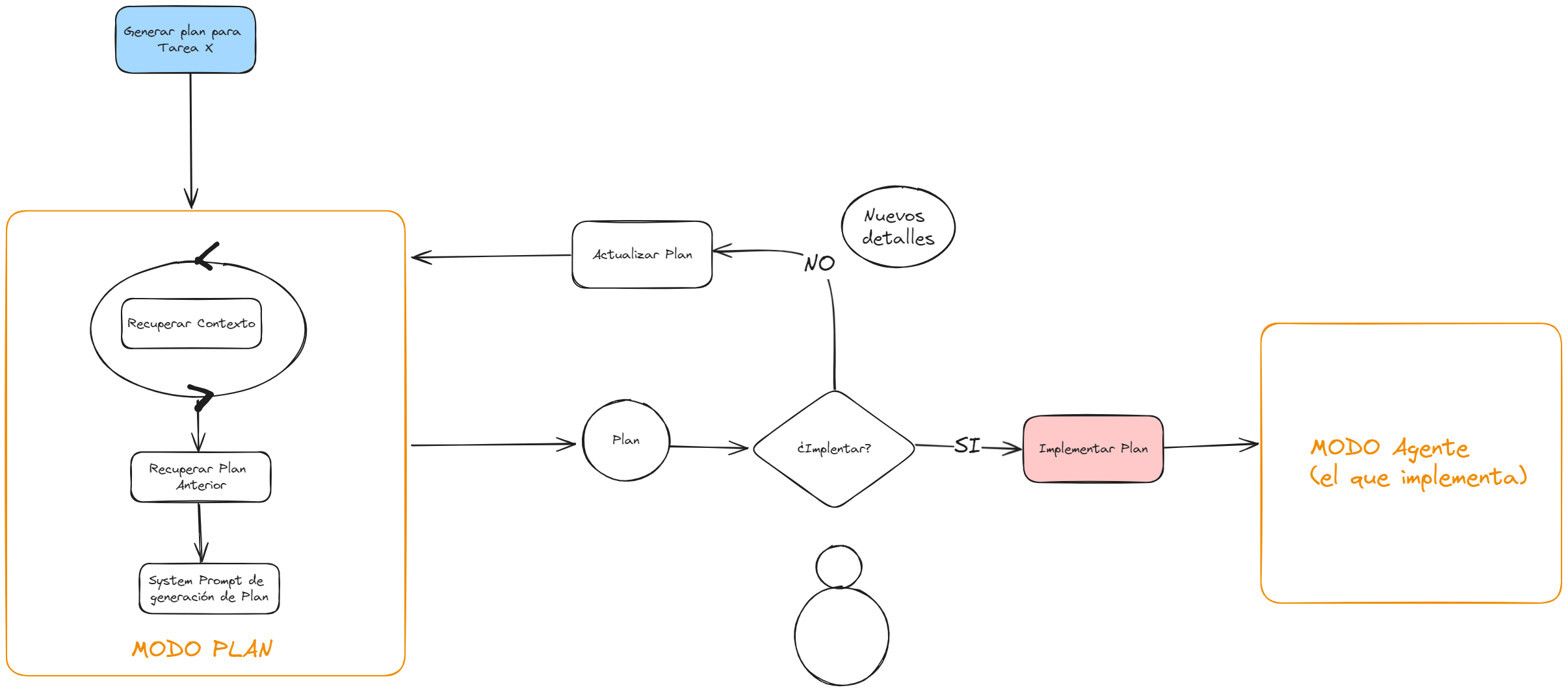 Representación sencilla visual